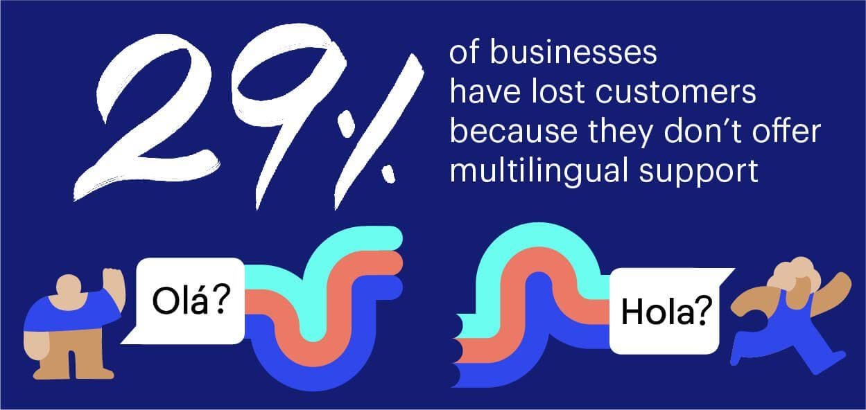 How to Use ChatGPT to Elevate Customer Experience 5 a stat that reads: 29% of businesses have lost customers because they don't offer multilingual support