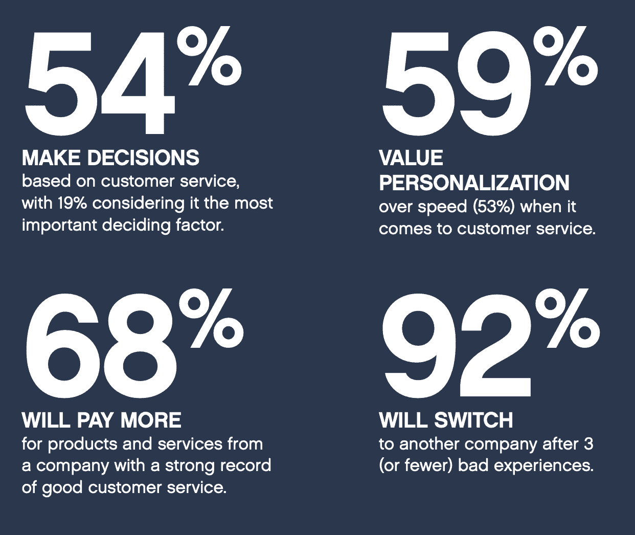 How to Use ChatGPT to Elevate Customer Experience 2 An infographic on the importance of customer service