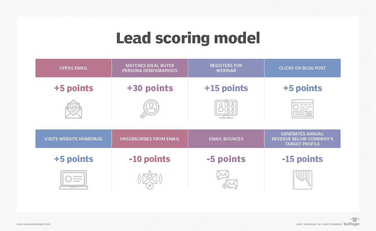 Example of a lead scoring model.