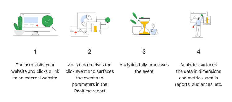 How event data collection works for GA4