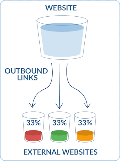 https://s3.amazonaws.com/woocms.woorank.com/2018/Jul/the_flow_of_link_juice-1531389425746.png