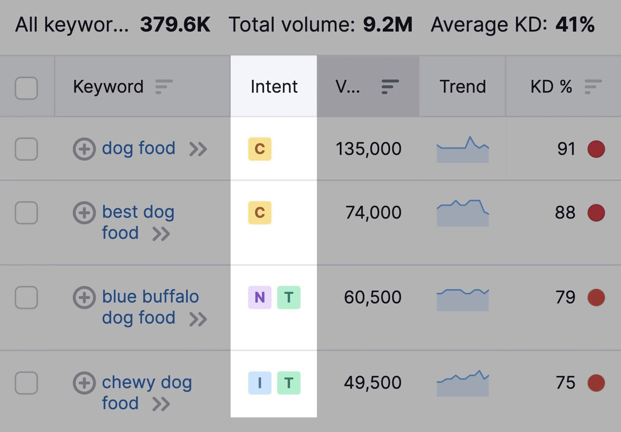 SaaS SEO Strategy: How To Rise Above Competition In 2025 3 SaaS SEO Strategy - Semrush Search Intent Column
