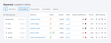 Semrush keyword magic tool