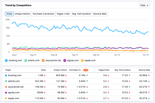 Semrush trends by competitors report