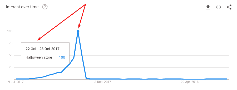 business keyword gets searches throughout the year